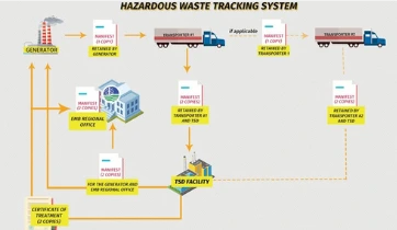 Hazardous materials and waste compliance