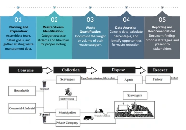 Industrial and manufacturing operations