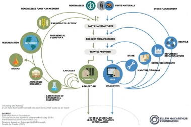 Mixed-use developments and campuses