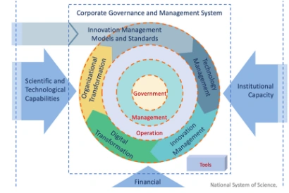 Corporate and institutional management systems